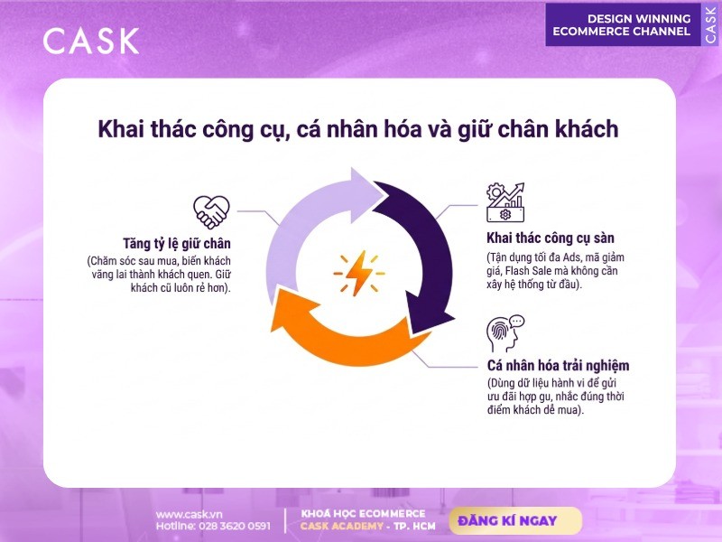 khai thác công cụ và cá nhân hóa trong marketing trên sàn