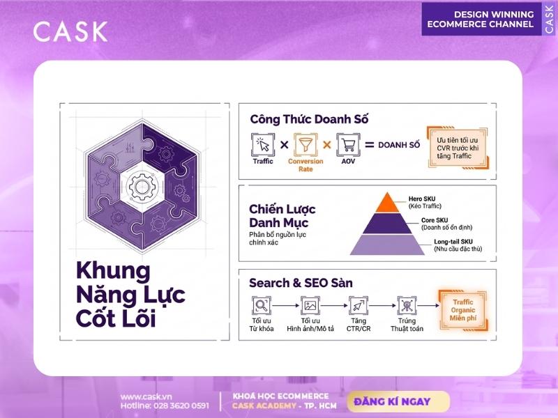 khung năng lực trong khóa học thương mại điện tử