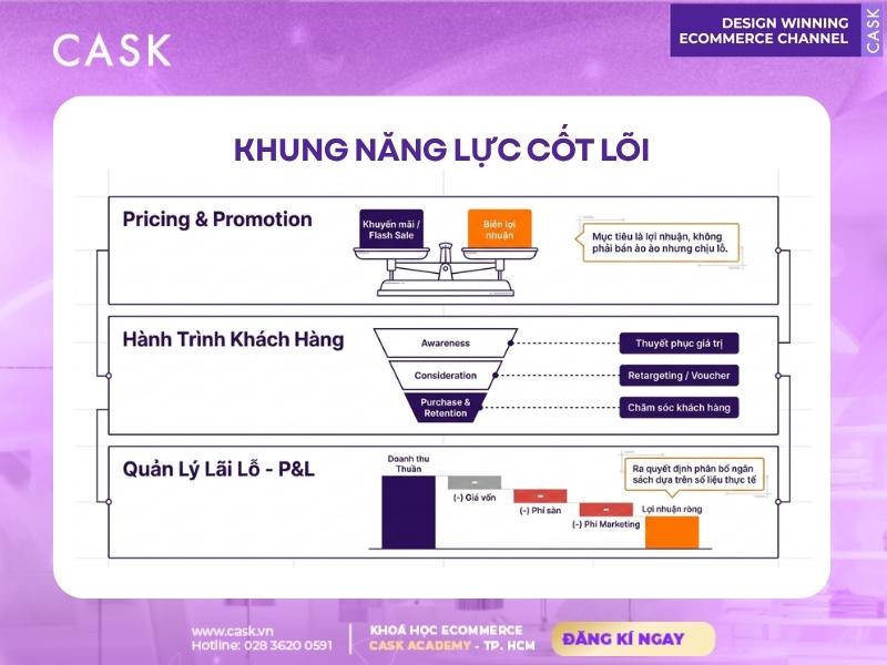 kiến thức quản lý lãi lỗ trong thương mại điện tử
