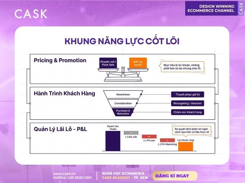 kiến thức quản lý lãi lỗ trong thương mại điện tử