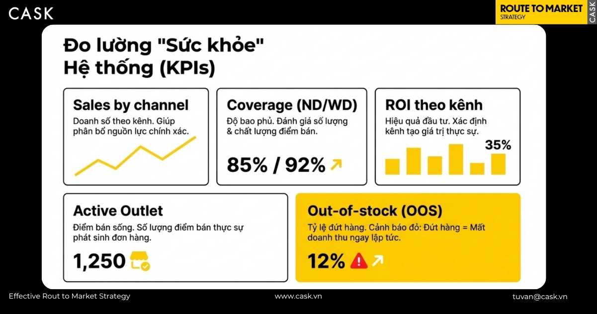 bộ KPI đo lường sức khoẻ hệ thống phân phối