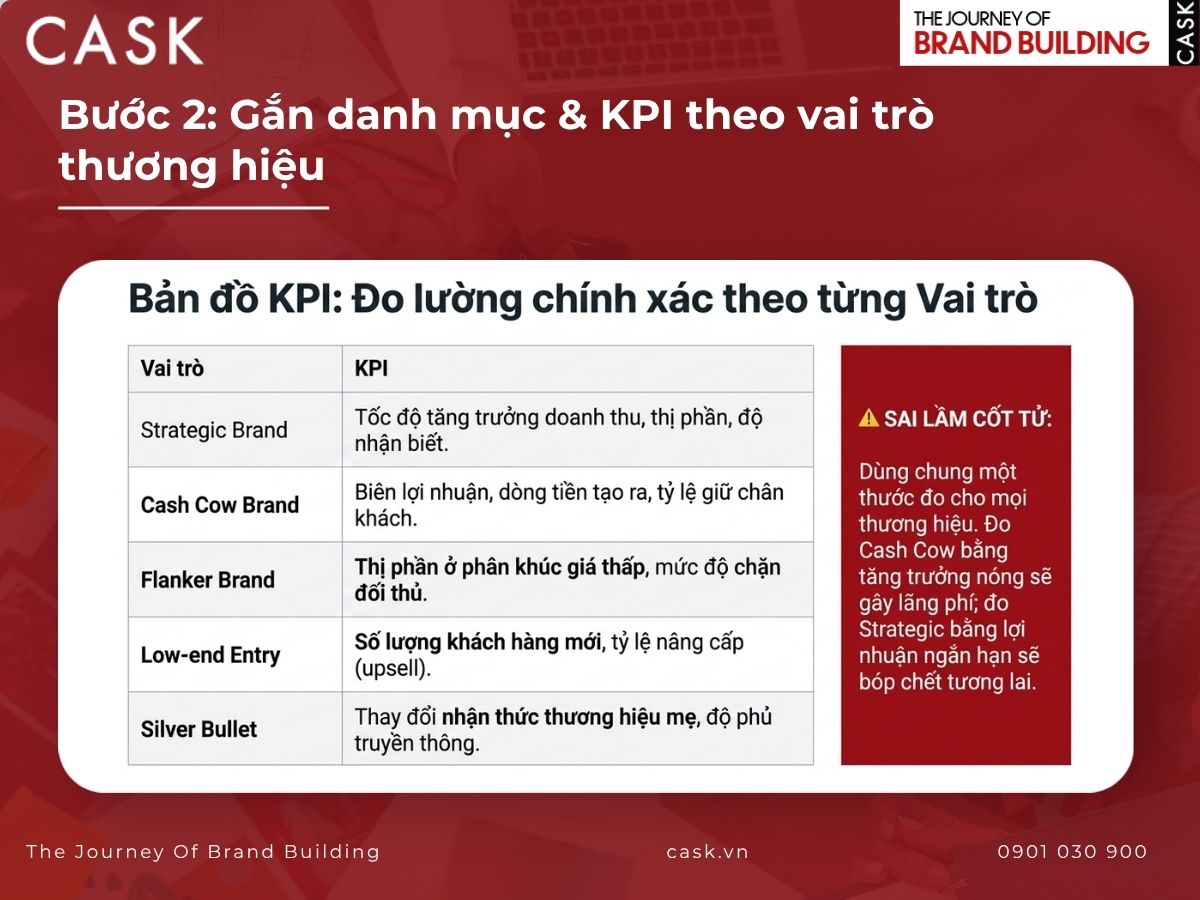 xác định kpi theo vai trò thương hiệu