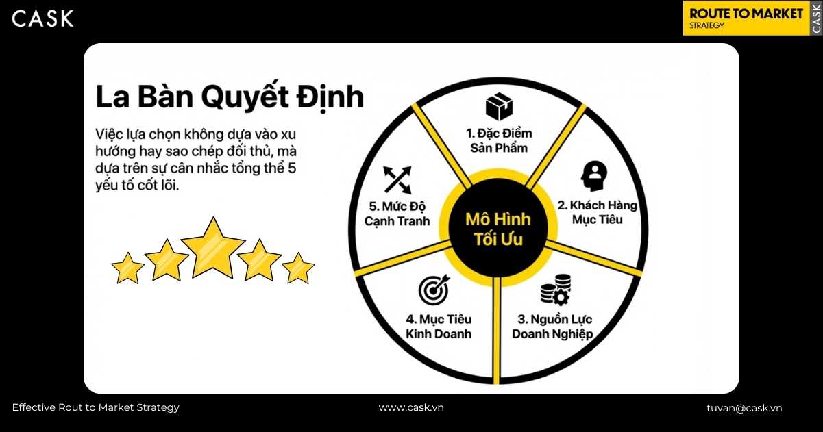 yếu tố chọn mô hình phân phối tối ưu