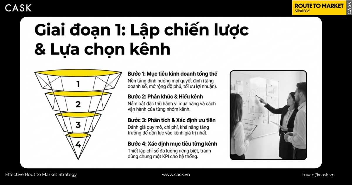 quy trình 4 bước lập chiến lược lựa chọn kênh phân phối