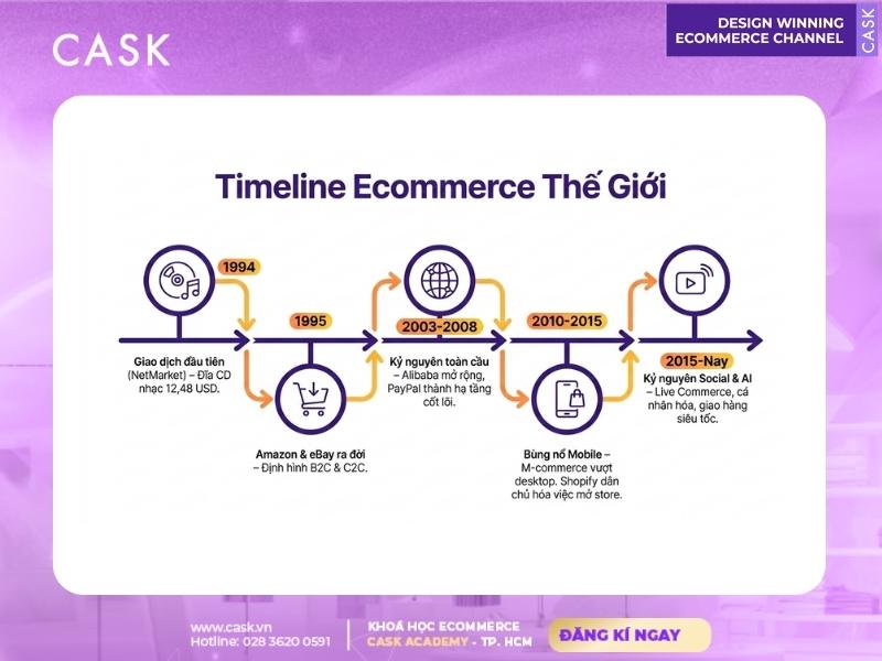 lịch sử phát triển của ecommerce thế giới