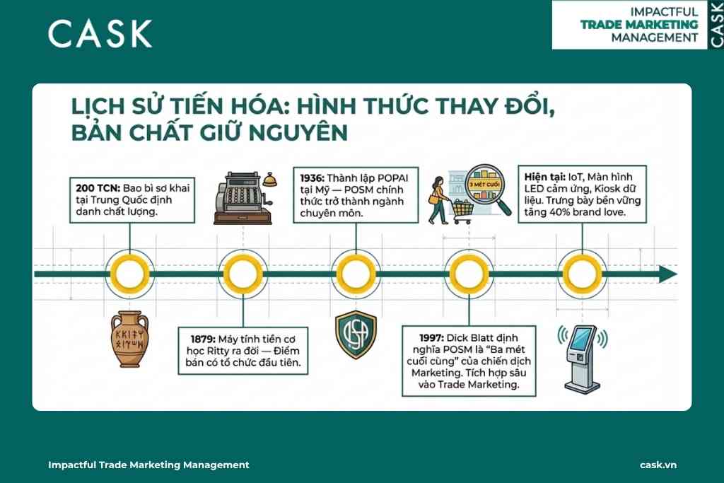 Lịch sử tiến hóa của ngành POSM từ bao bì sơ khai đến công nghệ màn hình LED tương tác