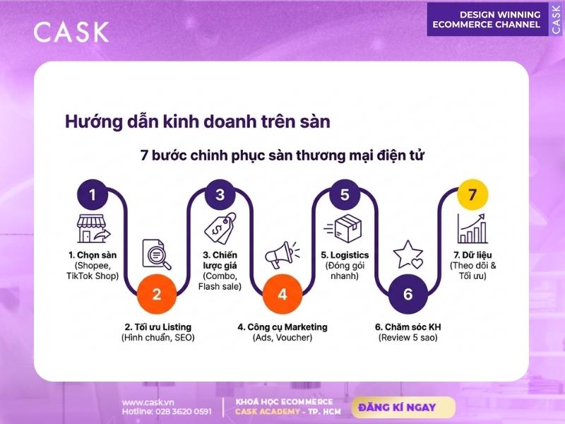 lộ trình 7 bước mô hình thương mại điện tử