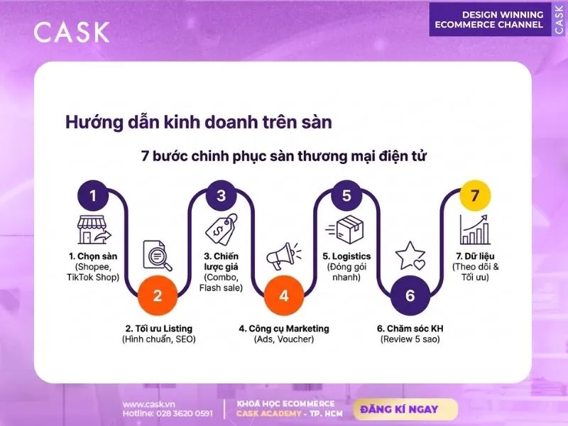 lộ trình 7 bước mô hình thương mại điện tử