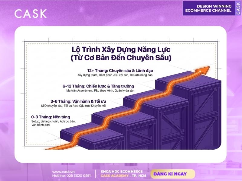 lộ trình phát triển khóa học thương mại điện tử