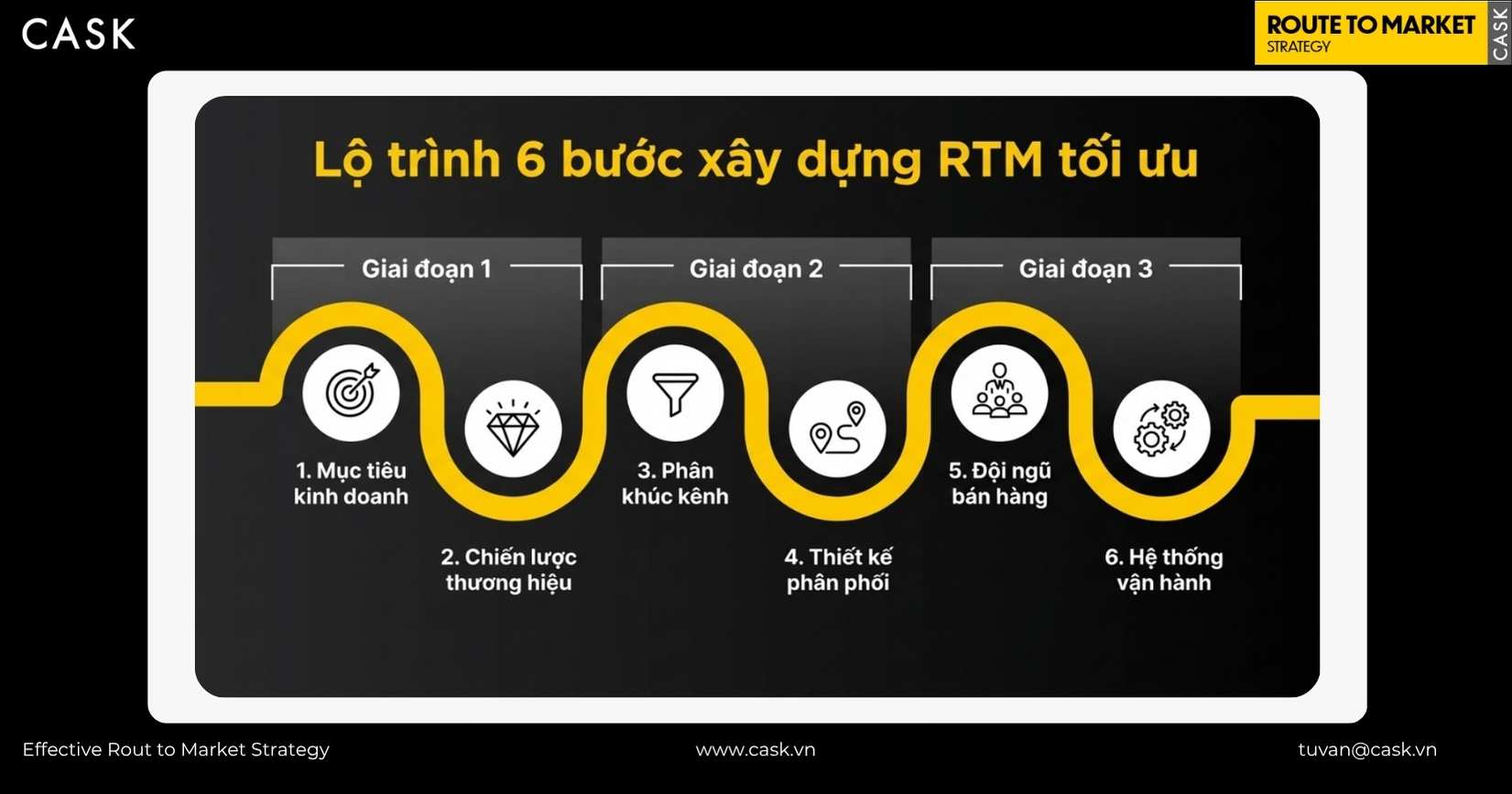 Cách thiết lập và tối ưu hóa tuyến bán hàng (Master Coverage Plan - MCP) để tăng hiệu suất