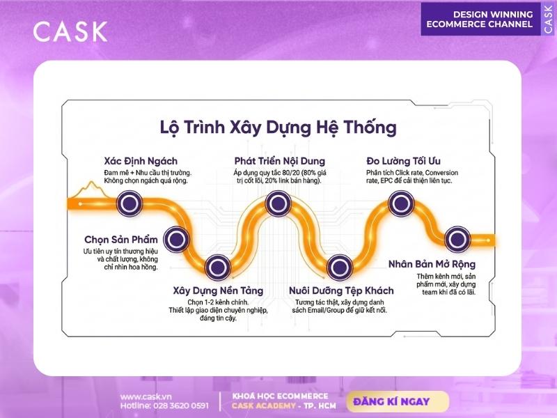 lộ trình xây dựng hệ thống affiliate