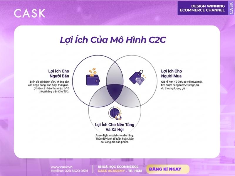 so sánh mô hình c2c b2c và d2c