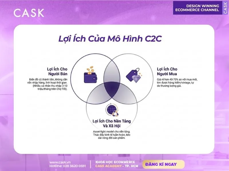 so sánh mô hình c2c b2c và d2c