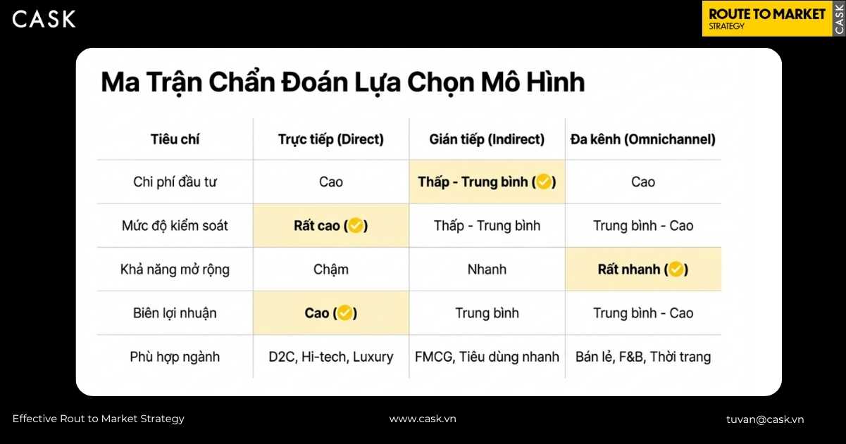 So sánh các mô hình kênh phân phối