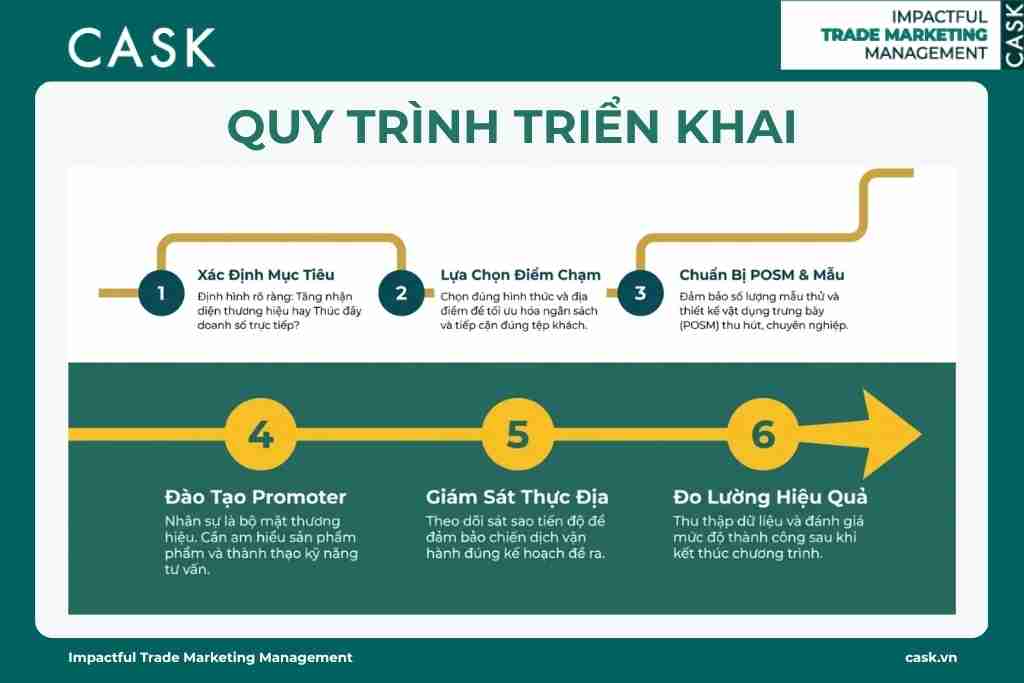 Ma trận lựa chọn kênh triển khai Sampling phù hợp giữa kênh MT, GT và các điểm công cộng