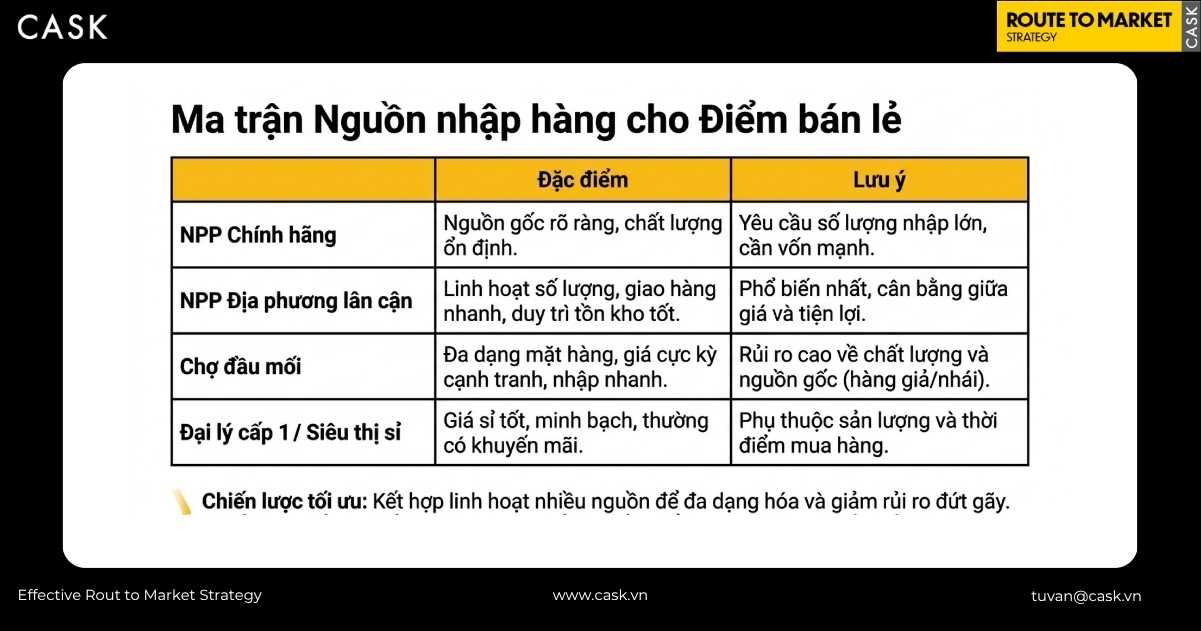 Bảng ma trận so sánh nguồn nhập hàng tạp hóa gồm NPP chính hãng NPP địa phương lân cận chợ đầu mối và đại lý cấp 1 siêu thị sỉ theo đặc điểm và lưu ý