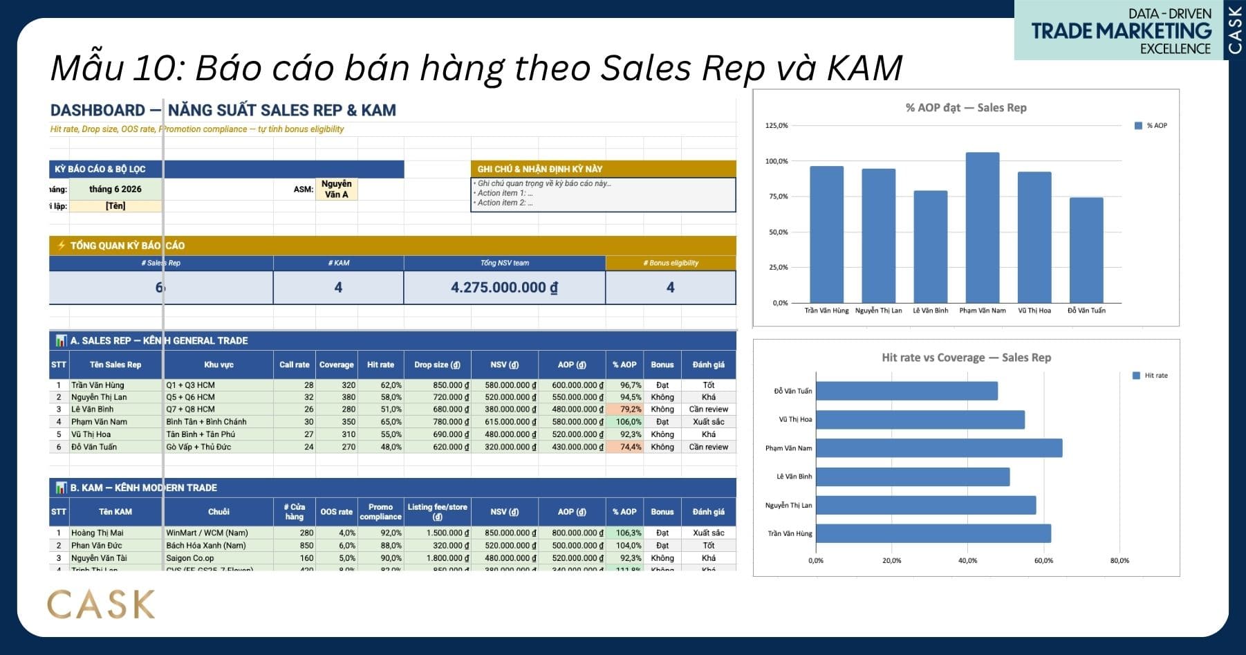 dashboard mẫu báo cáo năng suất Sales Rep và Key Account Manager