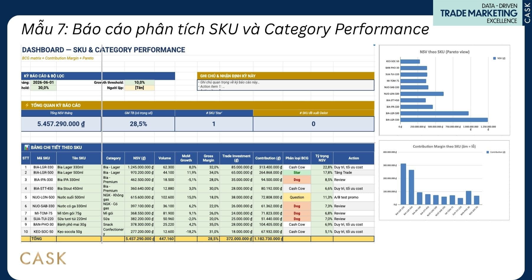 dashboard mẫu báo cáo phân tích SKU và Category Performance theo ma trận BCG