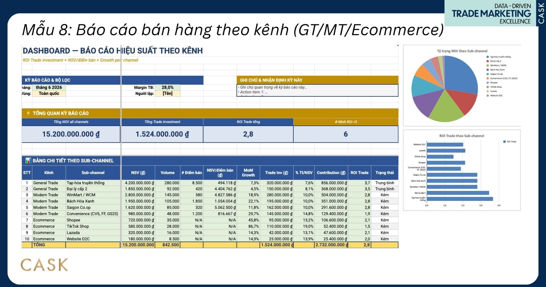 dashboard mẫu báo cáo bán hàng theo kênh phân phối do CASK thiết kế