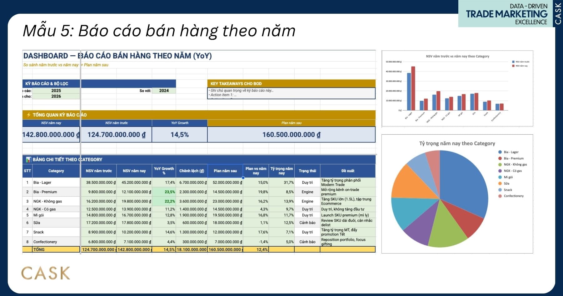 dashboard mẫu báo cáo bán hàng theo năm do CASK thiết kế cho doanh nghiệp FMCG