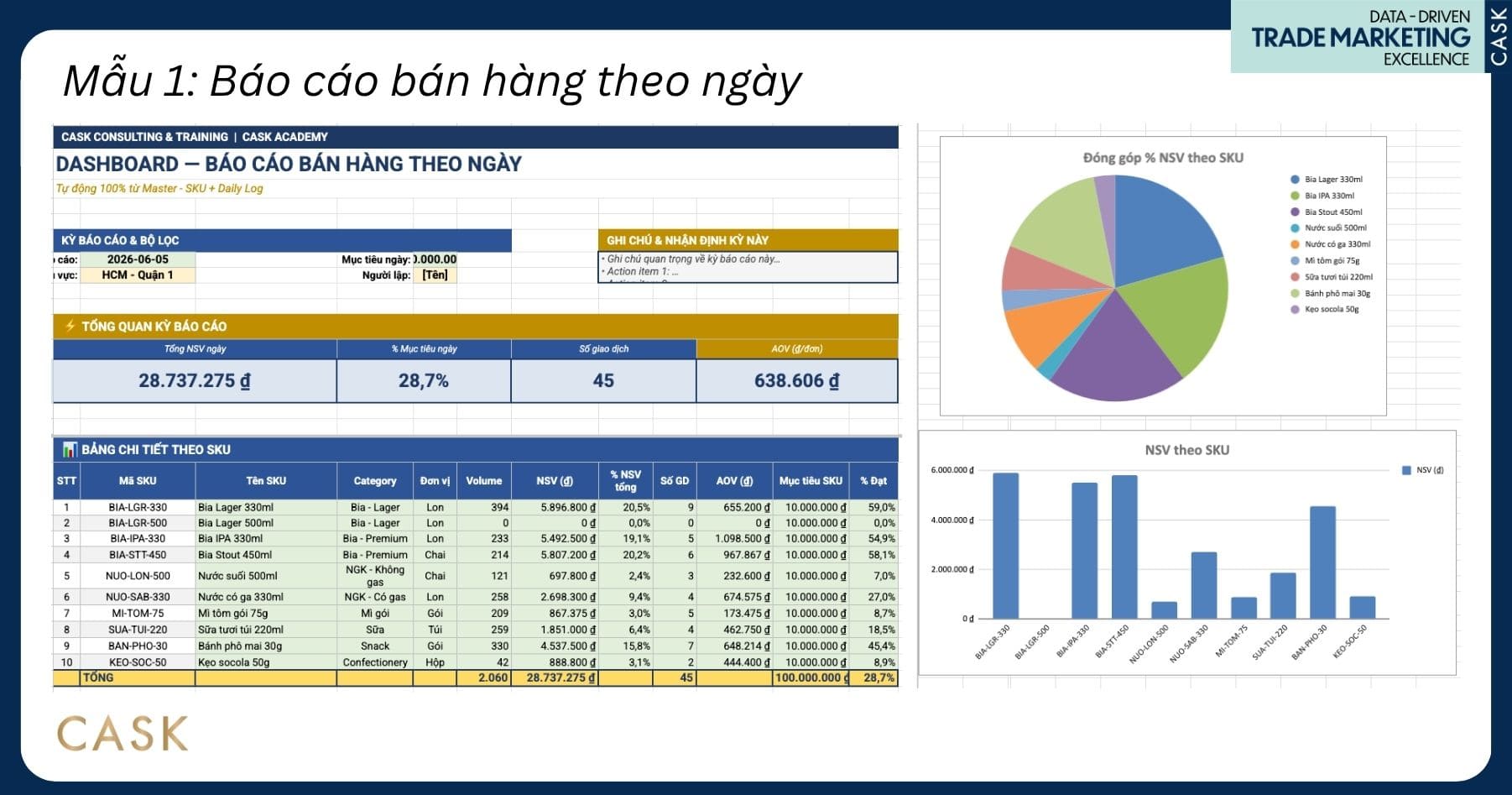 dashboard mẫu báo cáo bán hàng theo ngày do CASK thiết kế cho doanh nghiệp FMCG