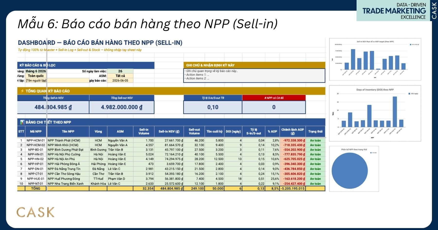 dashboard mẫu báo cáo bán hàng theo nhà phân phối do CASK thiết kế