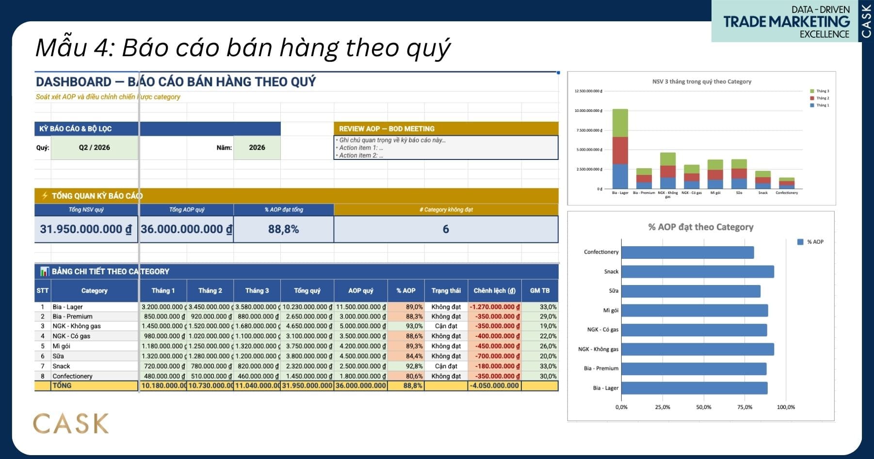 dashboard mẫu báo cáo bán hàng theo quý do CASK thiết kế cho doanh nghiệp FMCG