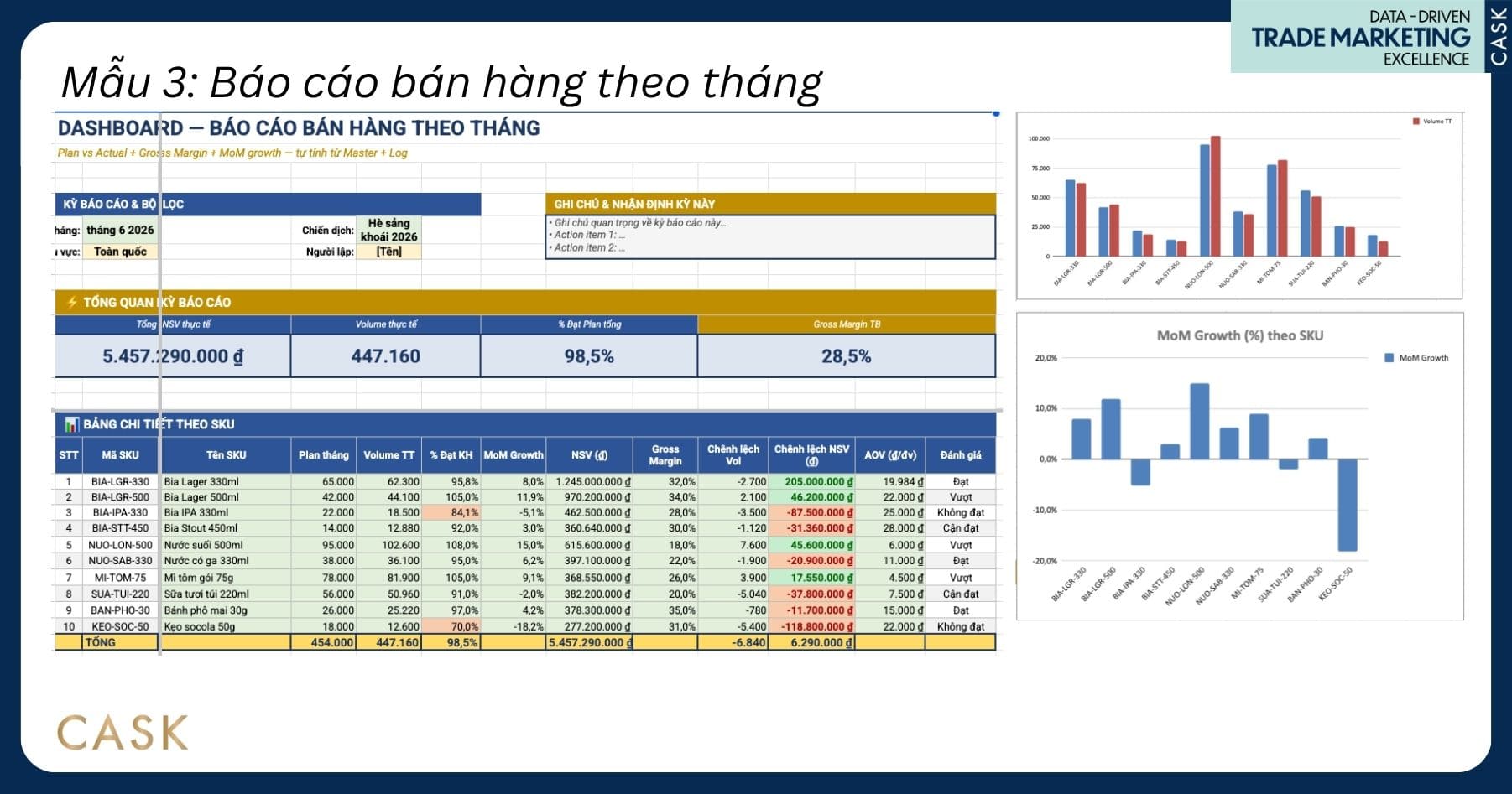 dashboard mẫu báo cáo bán hàng theo tháng do CASK thiết kế cho doanh nghiệp FMCG