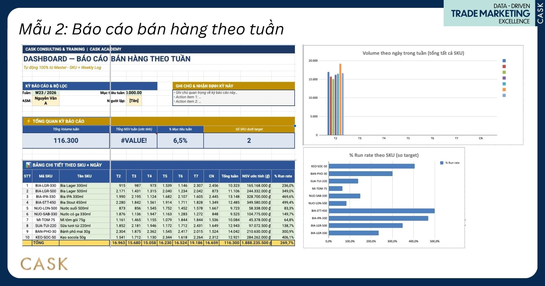 dashboard mẫu báo cáo bán hàng theo tuần do CASK thiết kế cho doanh nghiệp FMCG