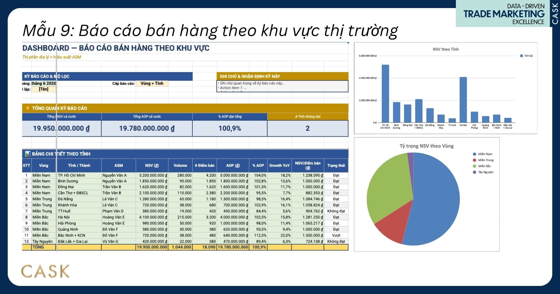 dashboard mẫu báo cáo bán hàng theo khu vực thị trường do CASK thiết kế