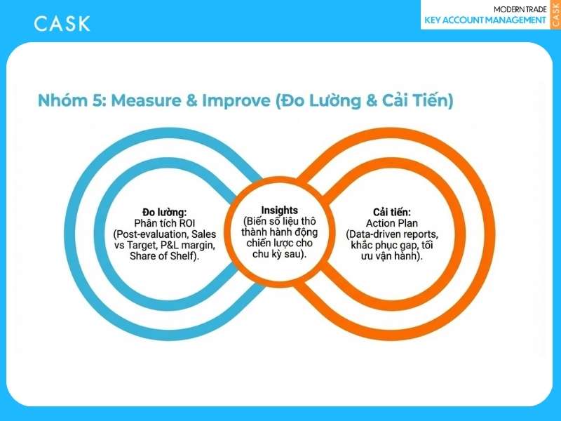 Measure & Improve - Đo lường và cải tiến