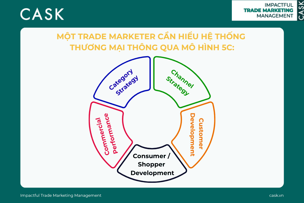 Mô hình 5C trong Trade Marketing