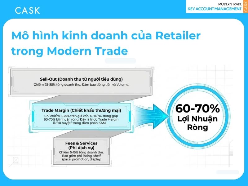mô hình kinh doanh của retailer trong modern trade