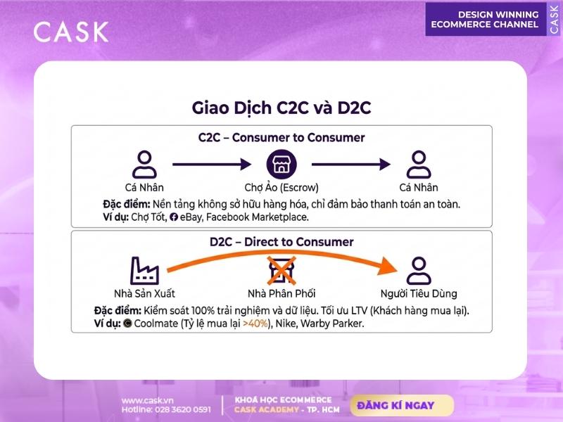 mô hình kinh doanh d2c c2c ecommerce