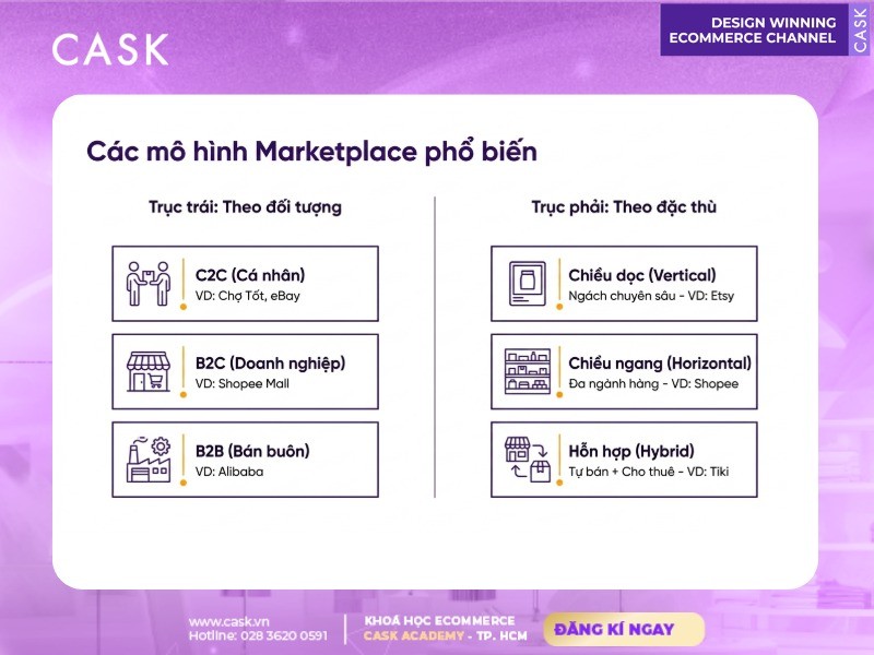 các mô hình marketplace phổ biến theo đối tượng và đặc thù