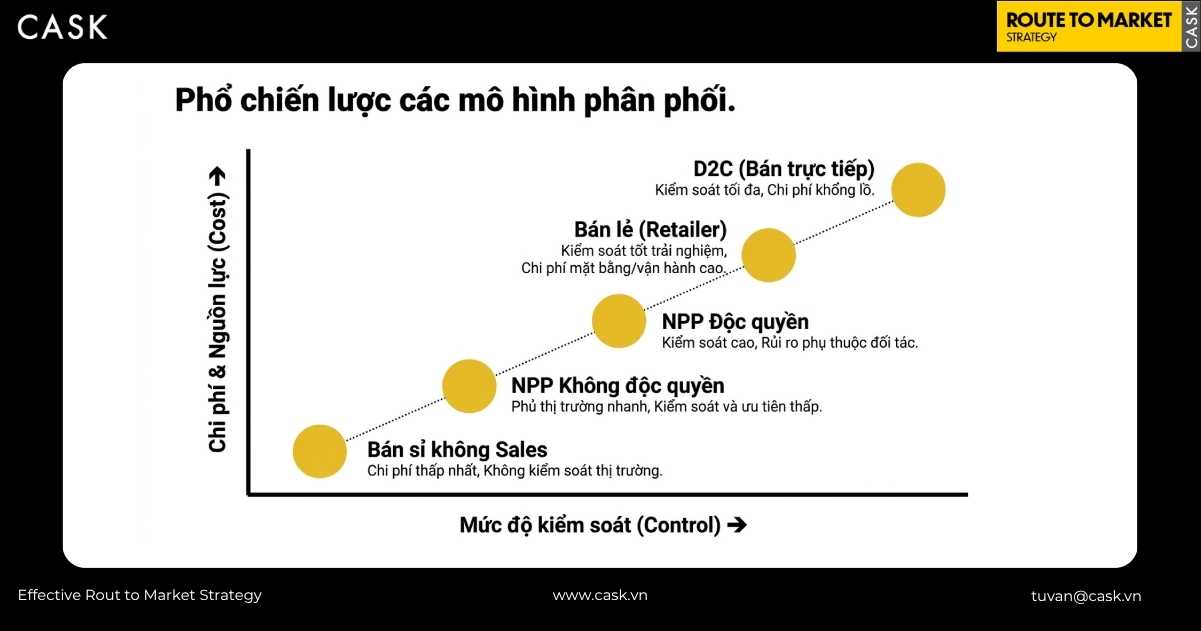 mô hình nhà phân phối xếp theo trục chi phí và mức độ kiểm soát