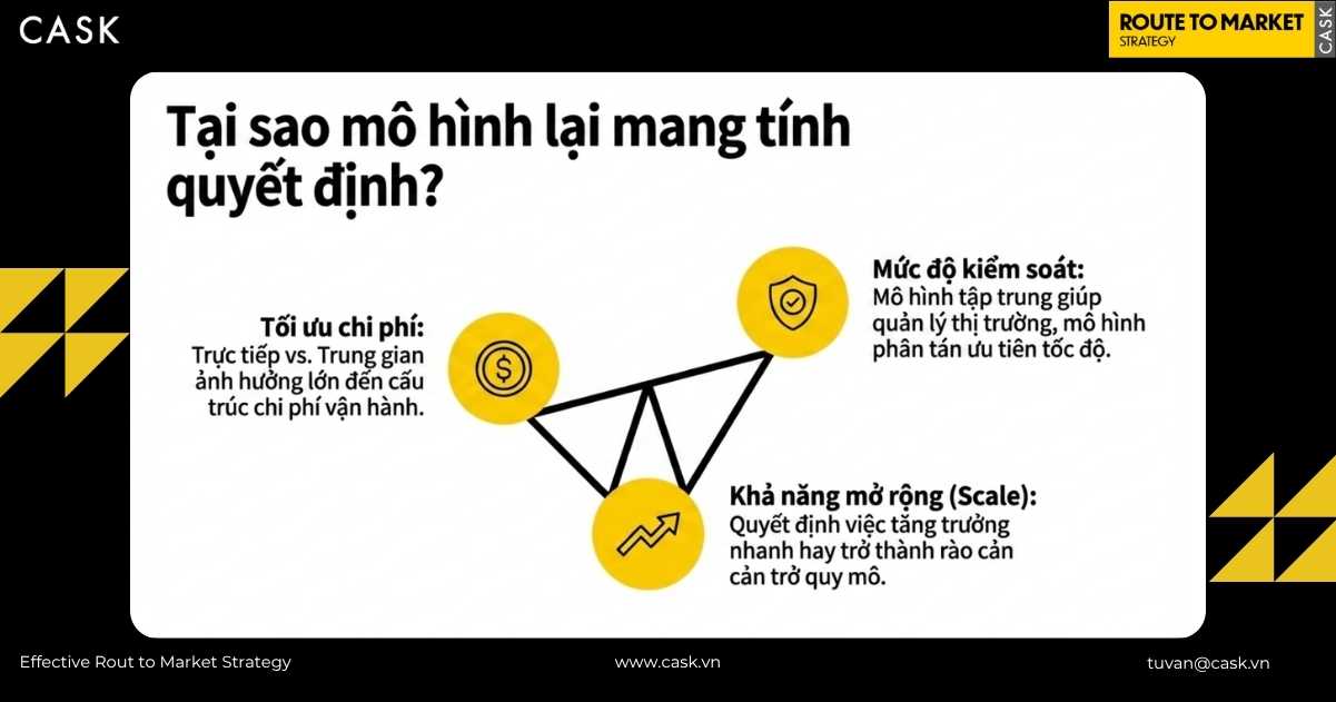 Sơ đồ ba lý do mô hình quyết định hiệu quả kinh doanh gồm tối ưu chi phí mức độ kiểm soát và khả năng mở rộng