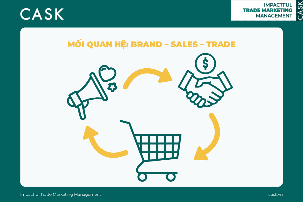 Mối quan hệ giữa Brand Marketing, Trade Marketing và Sales