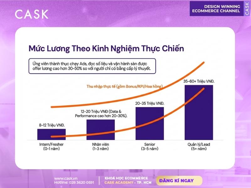 mức lương ngành thương mại điện tử theo kinh nghiệm
