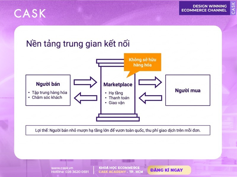 nền tảng trung gian kết nối người bán và người mua
