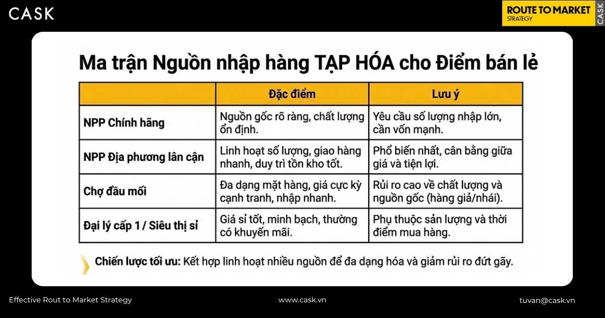 ma trận 4 nguồn nhập hàng tạp hóa cho cửa hàng bán lẻ