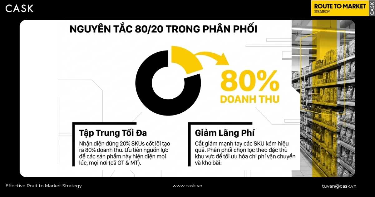nguyên tắc 80/20 trong phân phối