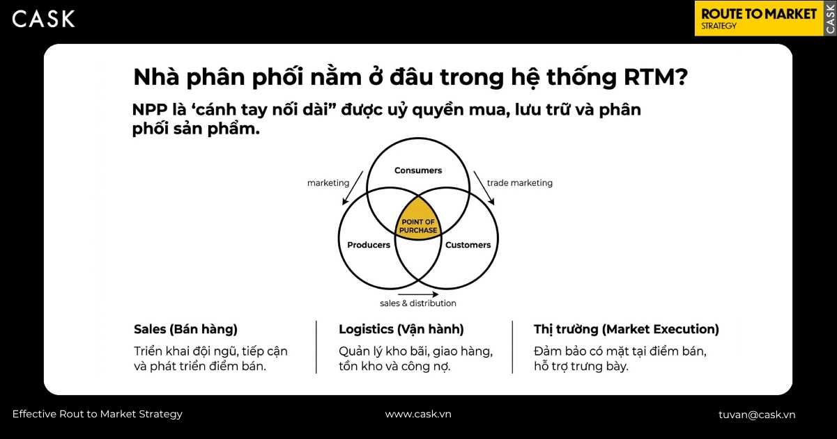 vị trí nhà phân phối trong sơ đồ Route To Market gồm sales, logistics và market execution
