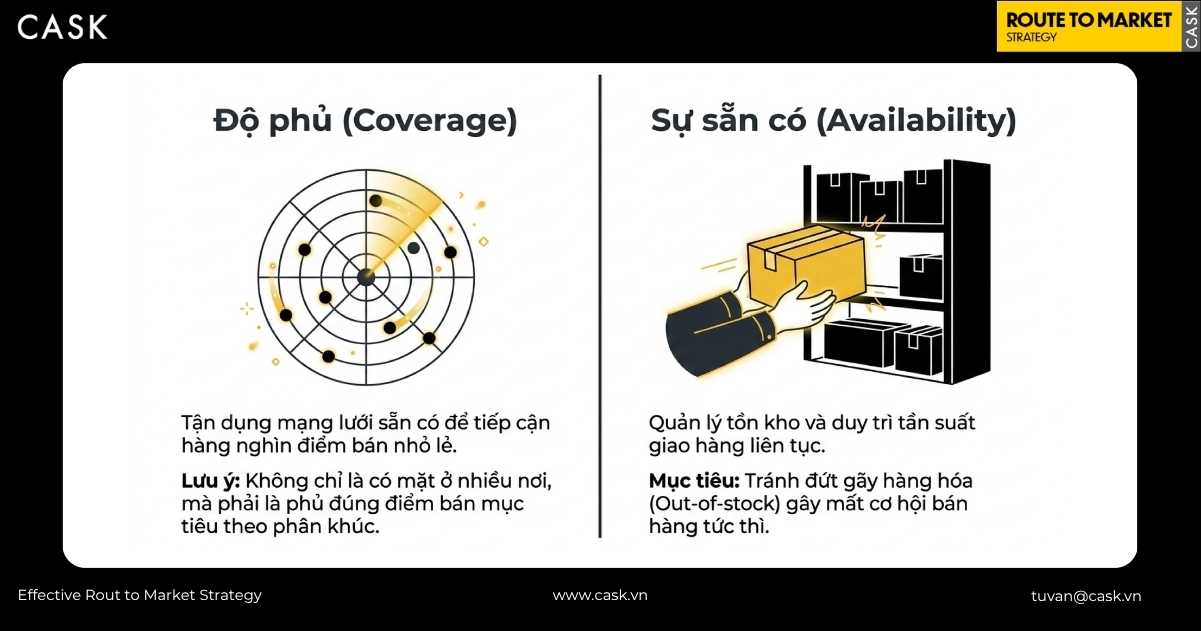vai trò coverage và availability của nhà phân phối tạp hóa tại điểm bán