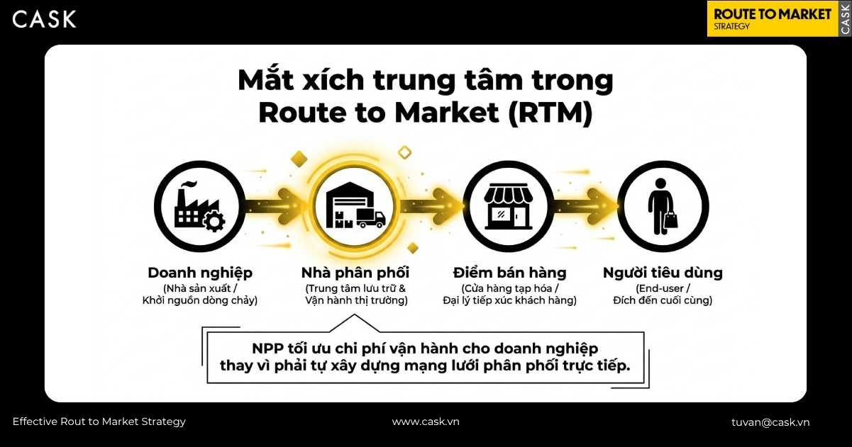 vị trí nhà phân phối tạp hóa làm mắt xích trung tâm trong Route To Market