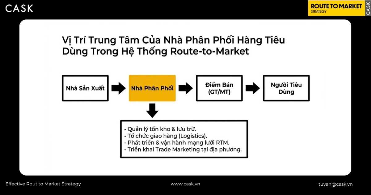 vị trí trung tâm nhà phân phối hàng tiêu dùng