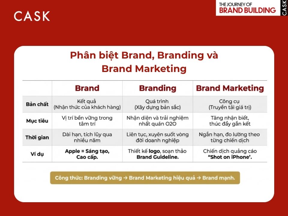 phân biệt brand, branding và brand marketing