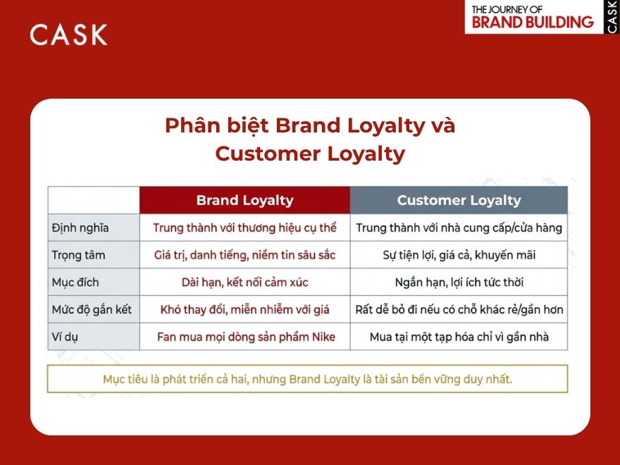 Phân biệt Brand Loyalty và Customer Loyalty 