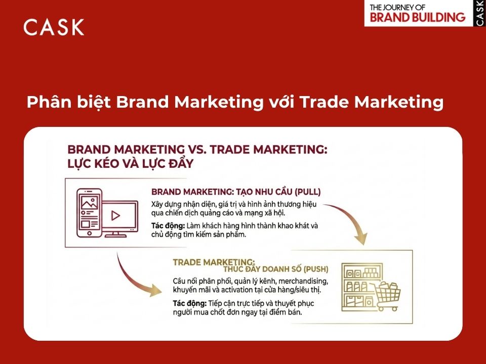 Phân biệt Brand Marketing và Trade Marketing