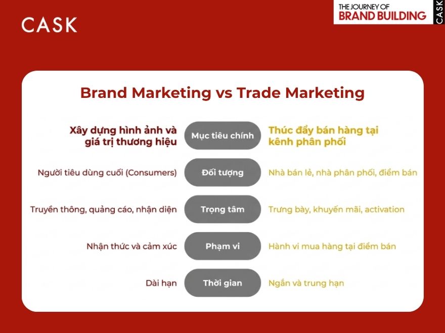 Điểm khác nhau của Brand Marketing và Trade Marketing
